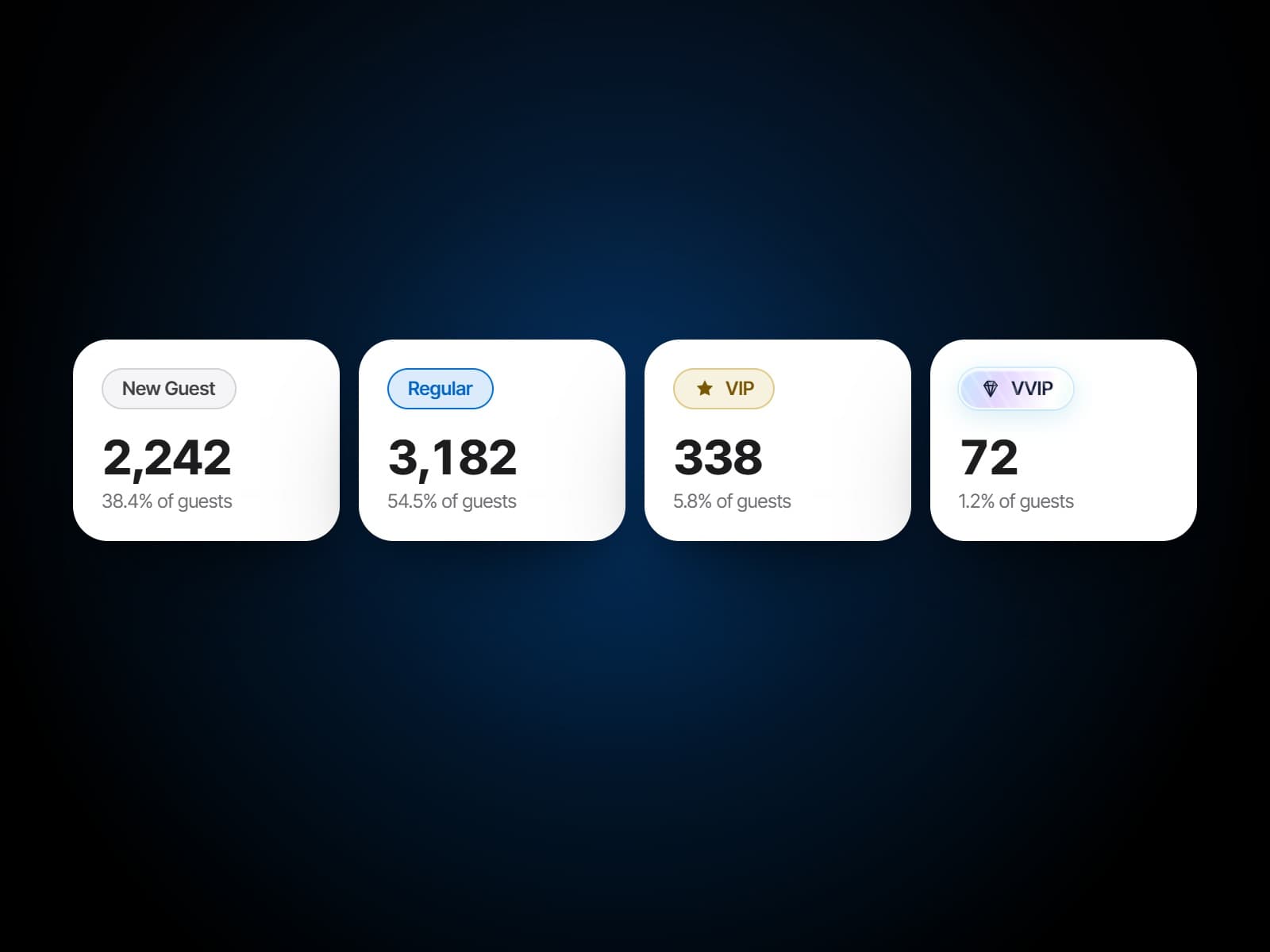 Restaurant CRM tiers across a group: new, regular, VIP and VVIP guests counted, each with its share