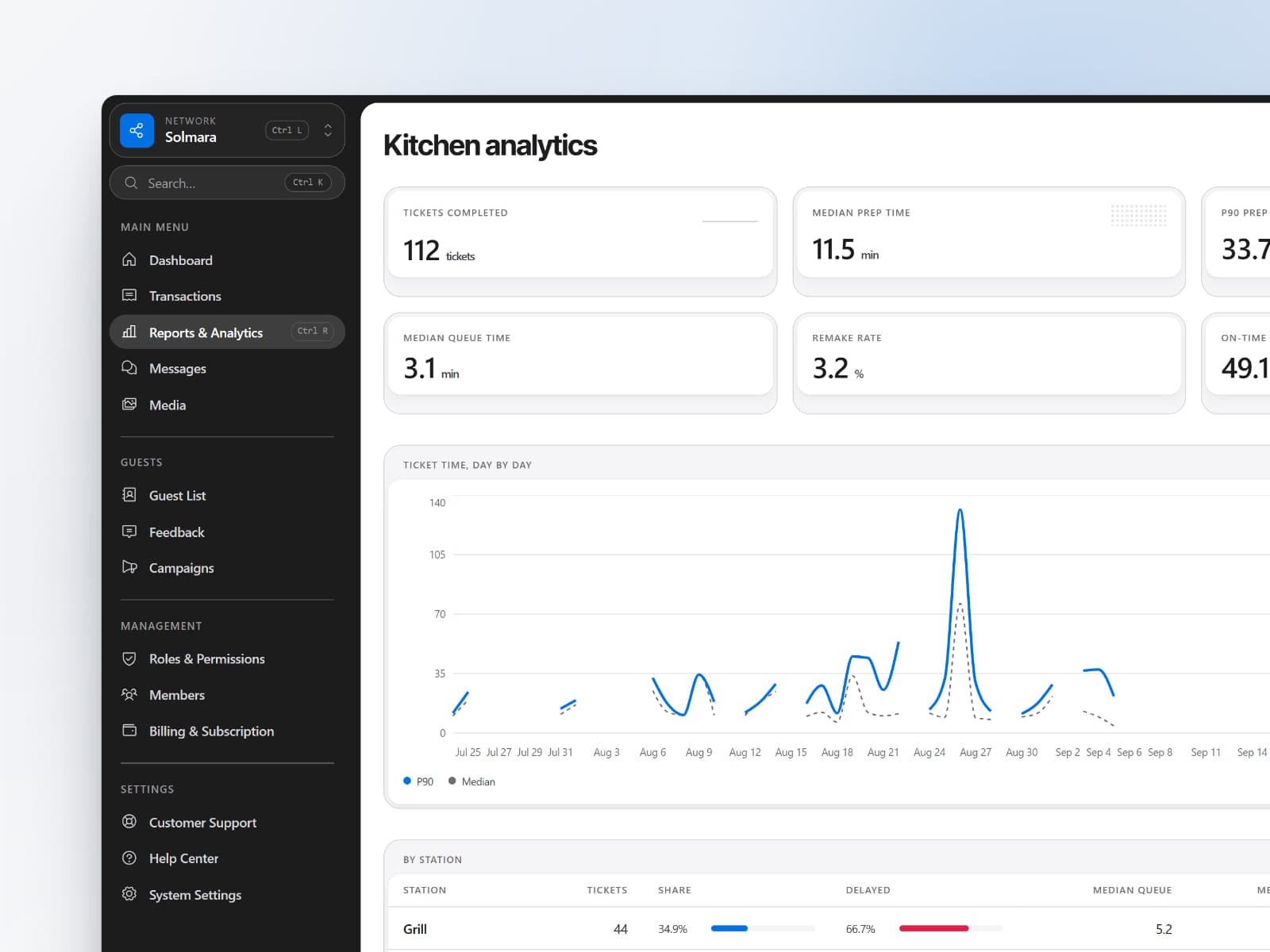 Kitchen analytics with tickets completed, median and P90 prep times and a ticket-time chart by day