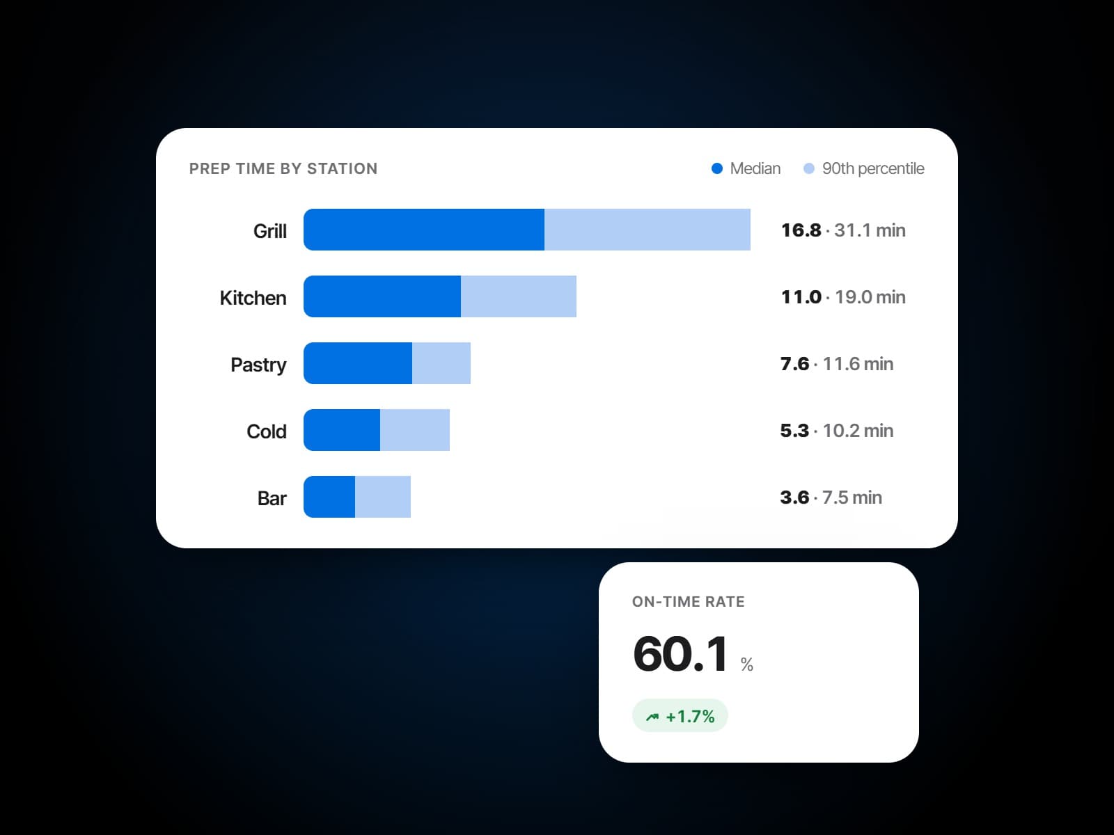Kitchen analytics by station: the median and 90th-percentile prep time for the grill, kitchen, pastry, cold and bar, beside the on-time rate