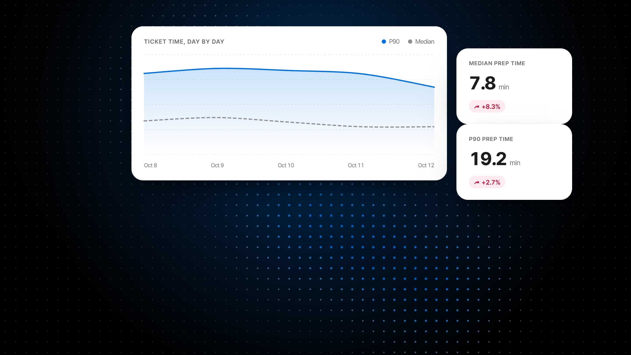 Ticket time day by day, the median and the 90th percentile, beside the median and P90 prep times against the week before