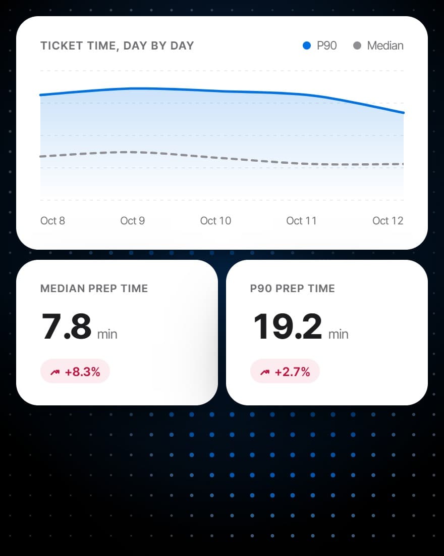 Ticket time day by day, the median and the 90th percentile, beside the median and P90 prep times against the week before