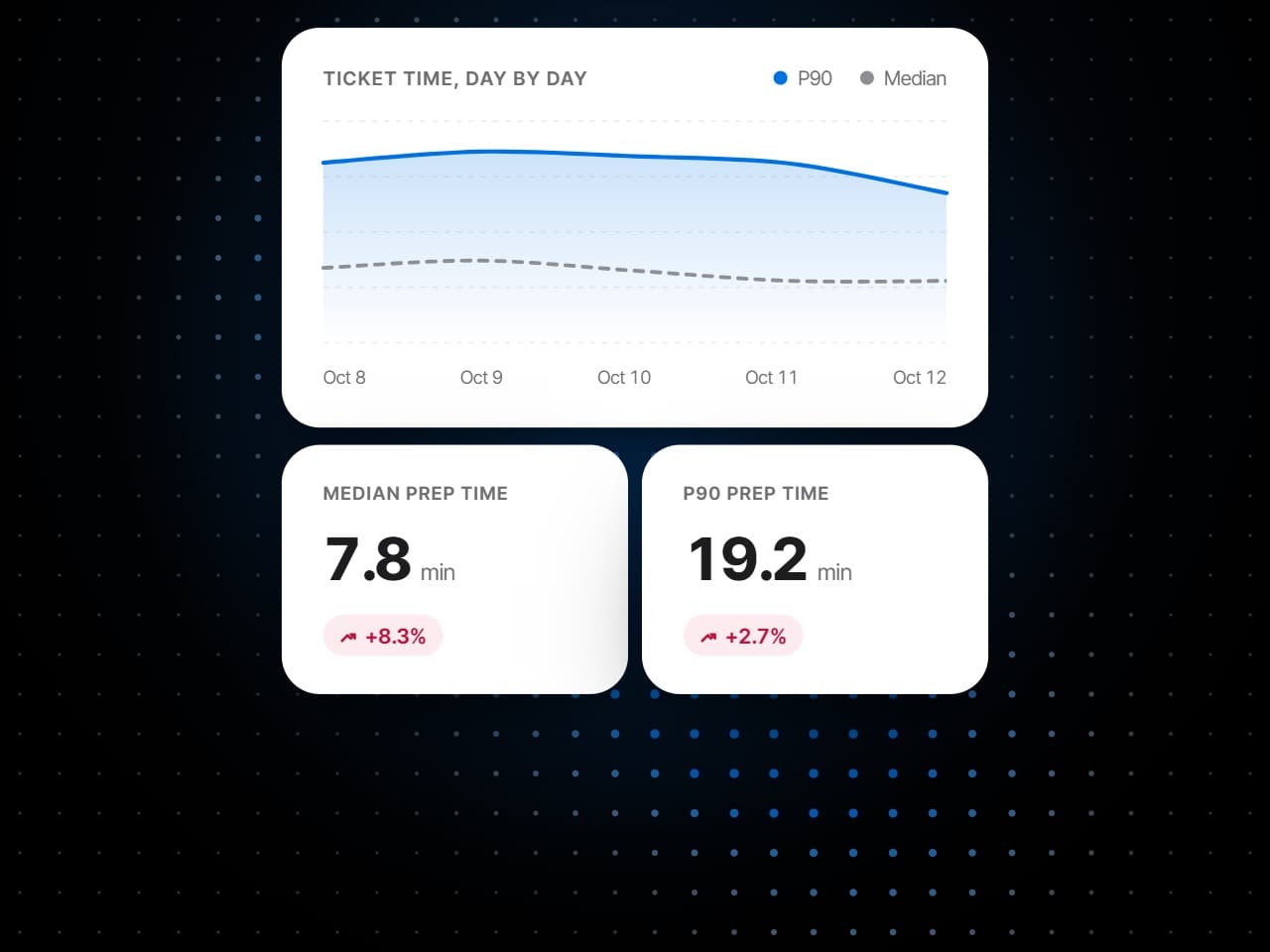Ticket time day by day, the median and the 90th percentile, beside the median and P90 prep times against the week before