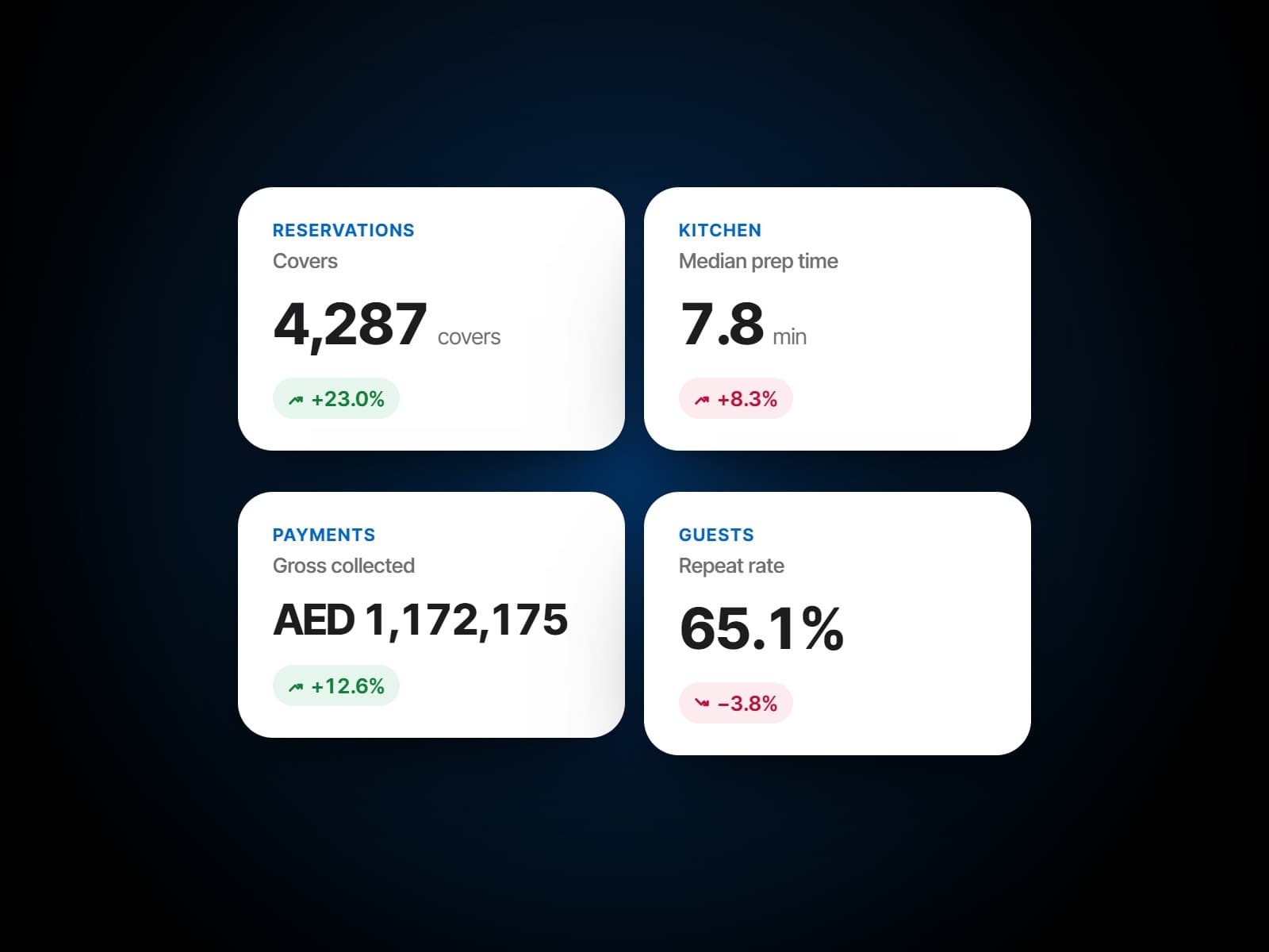 Four of the analytics reports for one venue, reservations, the kitchen, payments and guests, each with its headline figure against the period before