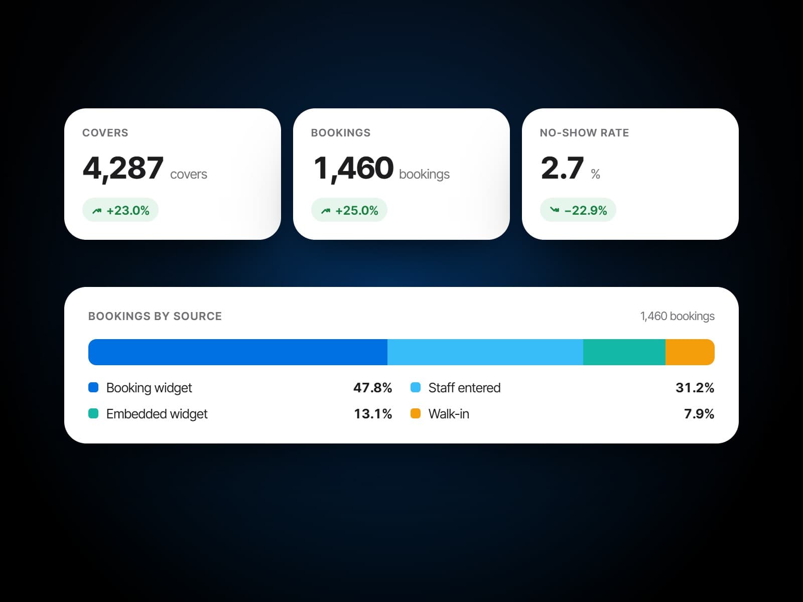 Reservation analytics: covers, bookings and the no-show rate against the period before, and the bookings by source