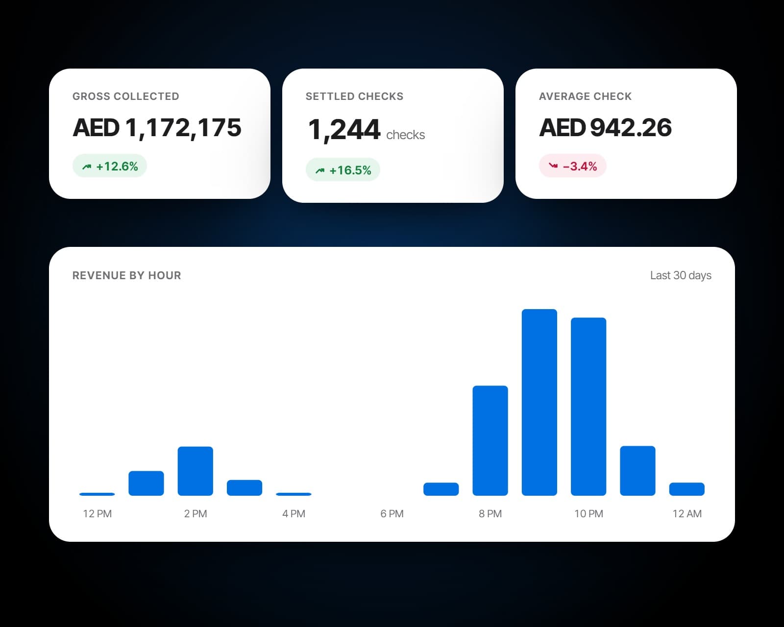Payment analytics: gross collected, settled checks and the average check against the month before, and revenue by the hour it came in