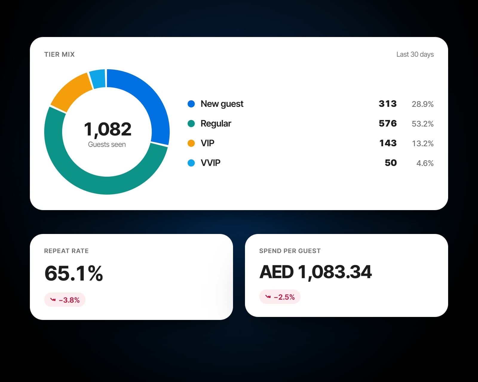 Guest analytics: the month's guests by tier, with the repeat rate and spend per guest against the month before