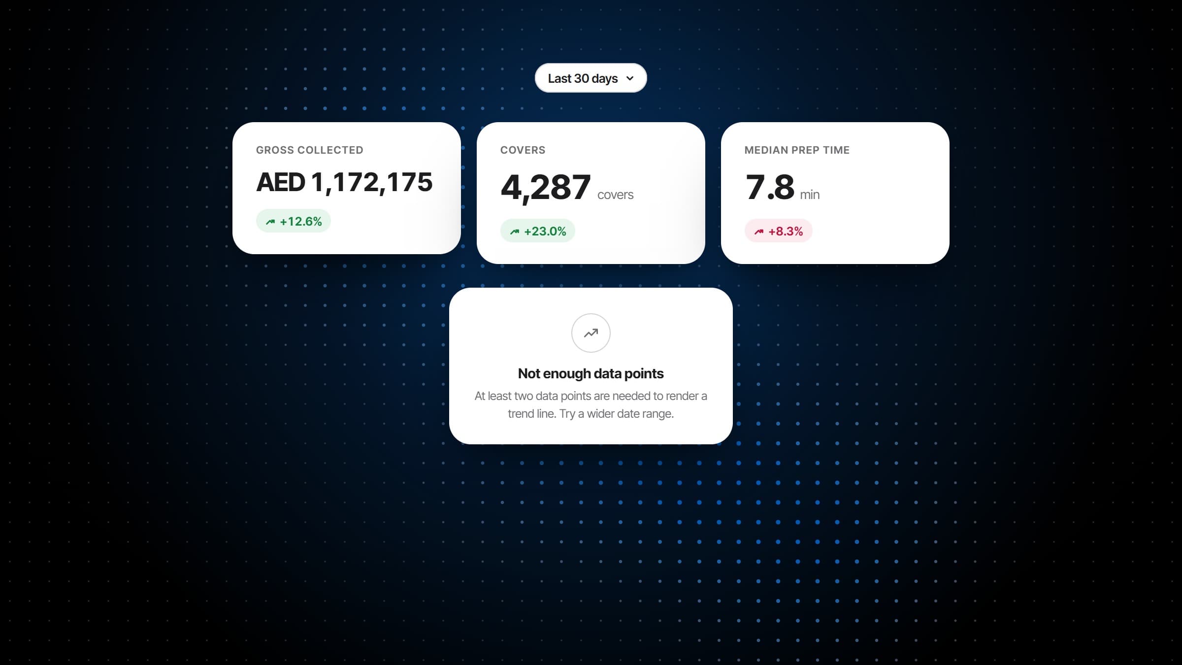 Restaurant analytics software's gross collected, covers and median prep time, each against the month before, and a report saying it has too few data points to draw a trend