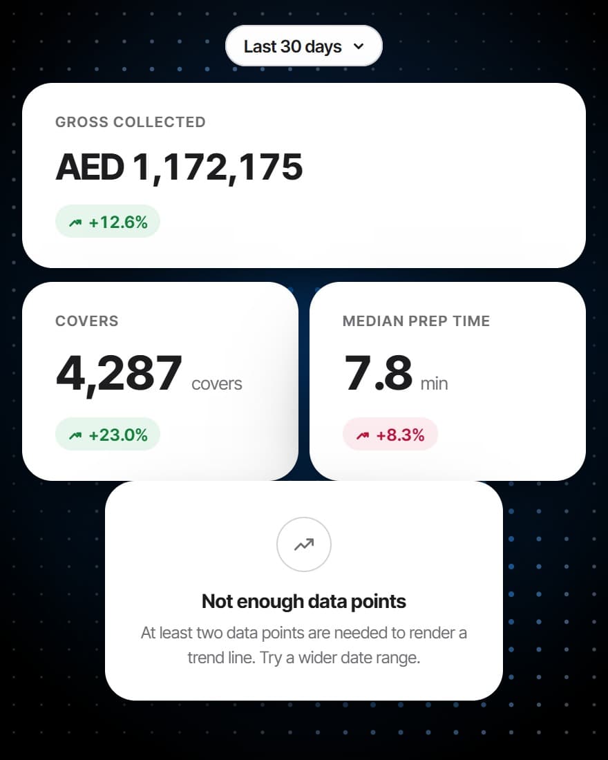 Restaurant analytics software's gross collected, covers and median prep time, each against the month before, and a report saying it has too few data points to draw a trend
