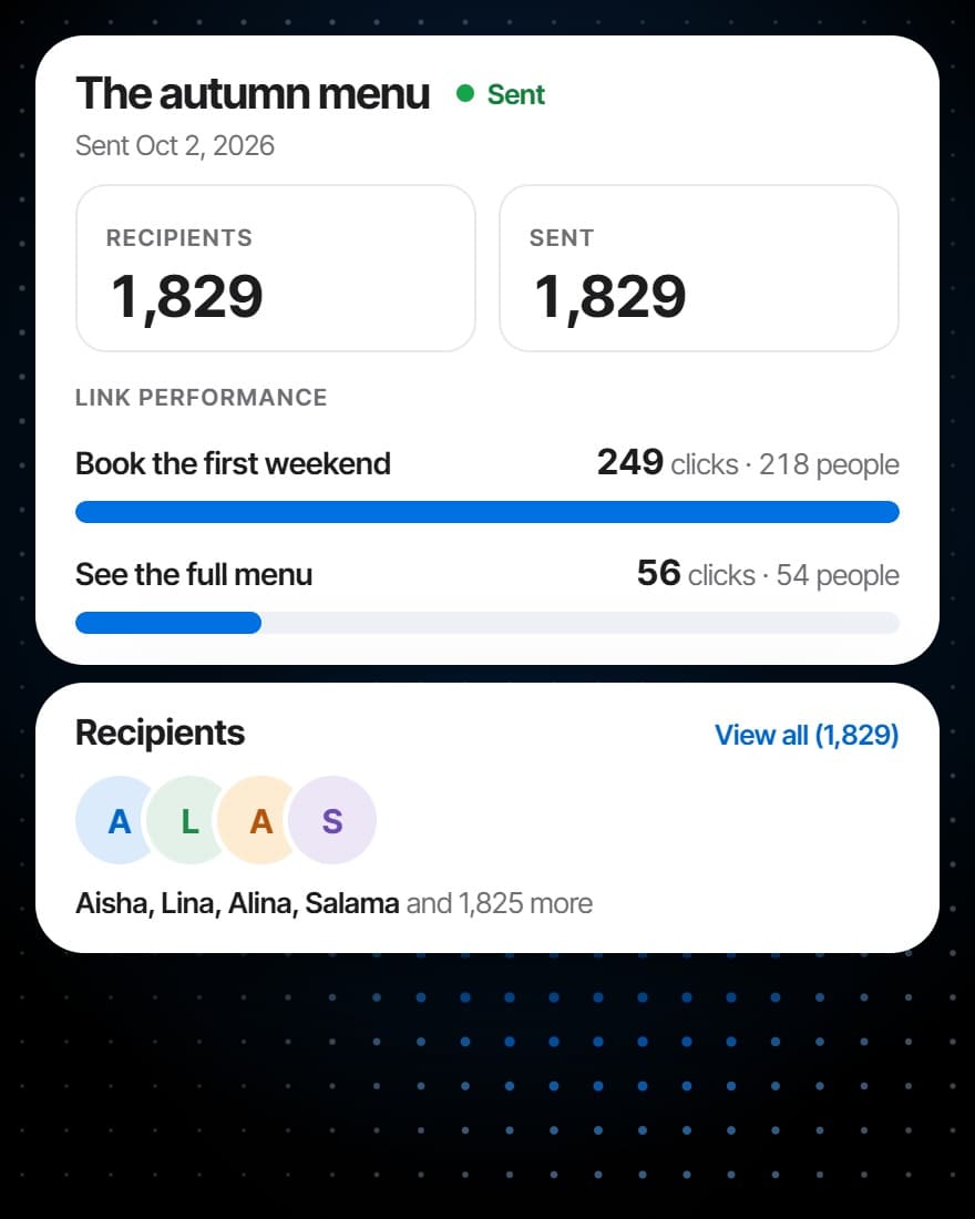 A sent campaign's report: its recipients and sends, the clicks on each button and the first of the guests it went to