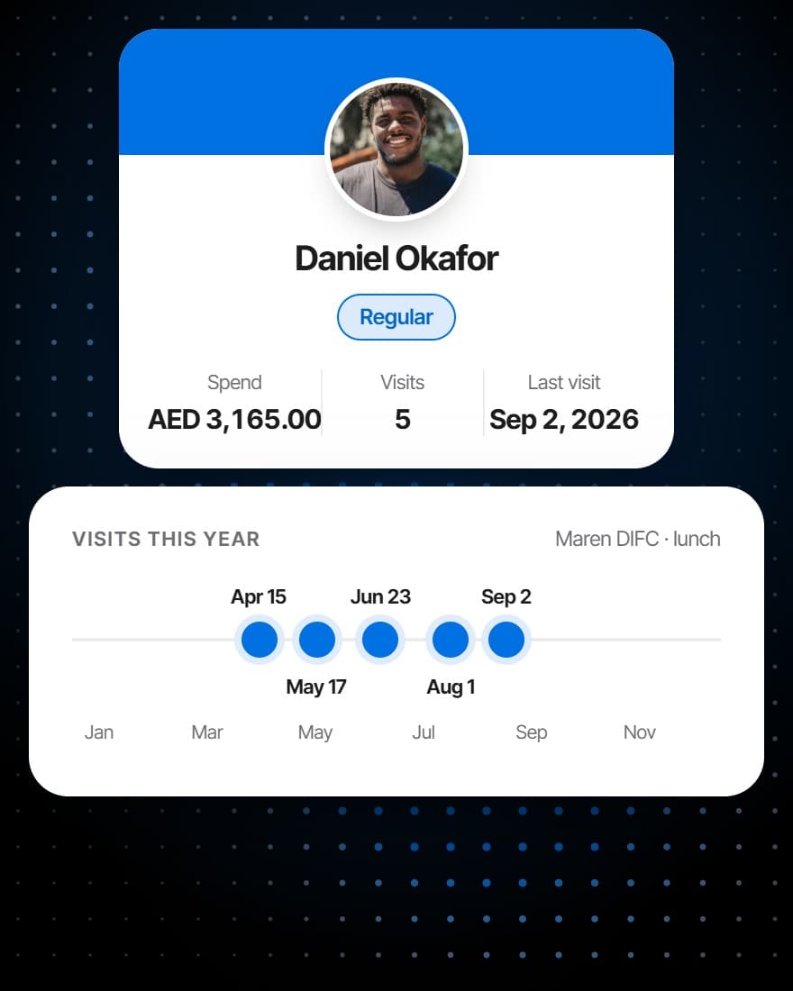 A regular's profile beside his visits through the year, every one a lunch at the same venue
