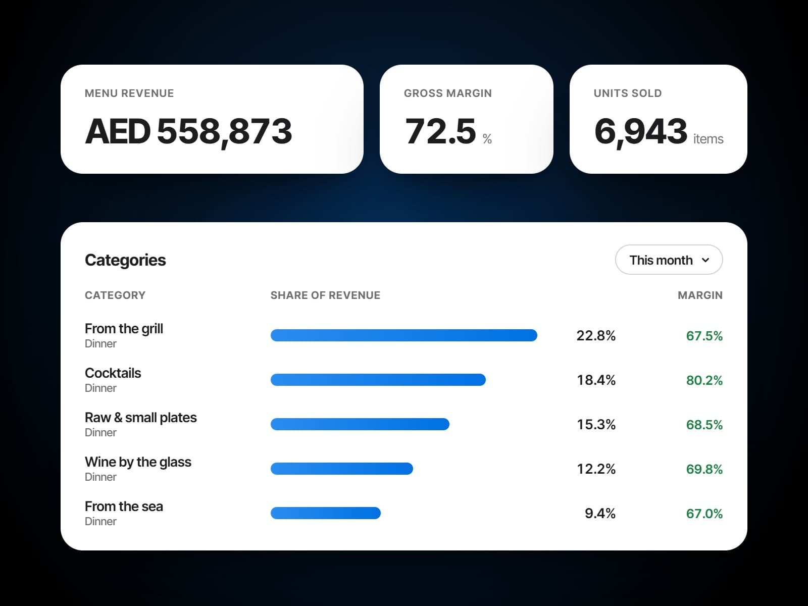 Menu engineering in the menu report: this month's revenue, gross margin and units sold, and each category's share of revenue and margin